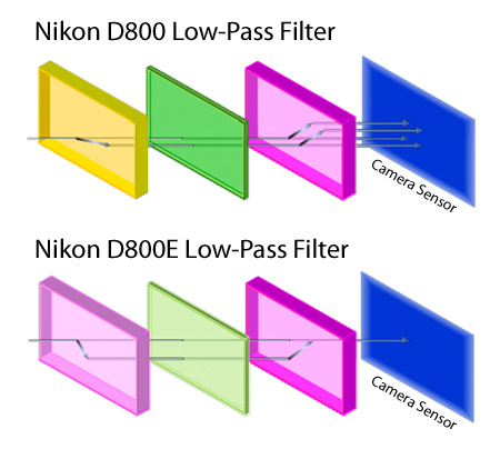 Прикрепленное изображение: Nikon-D800-vs-D800E-Low-Pass-Filter.jpg