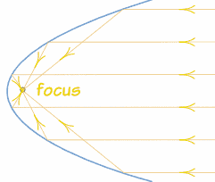 Прикрепленное изображение: parabola-reflector.gif