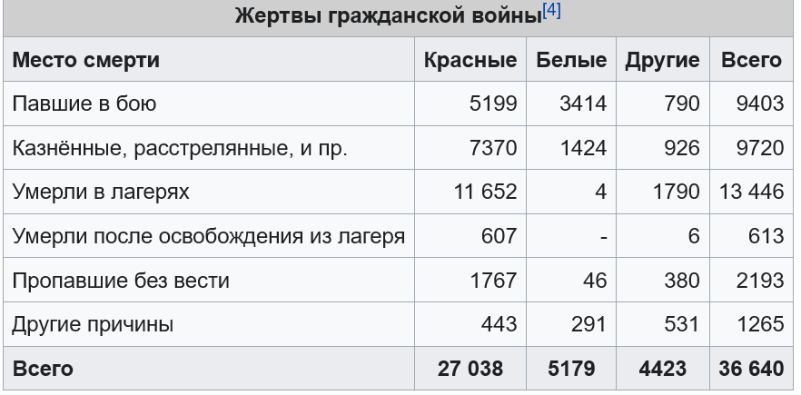 Прикрепленное изображение: Screenshot 2021-11-07 at 22-03-28 Гражданская война в Финляндии — Википедия.png