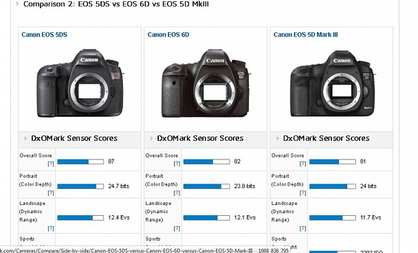 Прикрепленное изображение: 2015-07-11 10_00_29-Comparison 2_ EOS 5DS vs EOS 6D vs EOS 5D MkIII - DxOMark.jpg