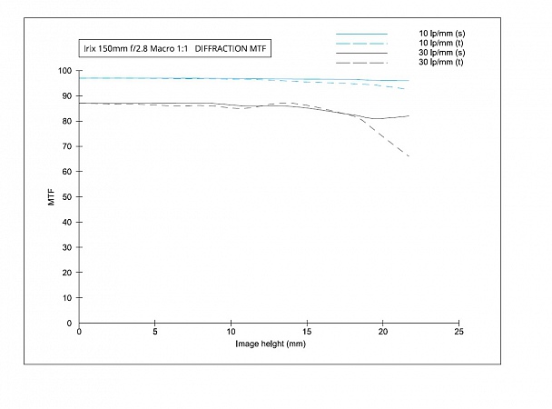 Прикрепленное изображение: Irix-150mm-f2.8-MACRO-lens-MTF-chart_large.jpg