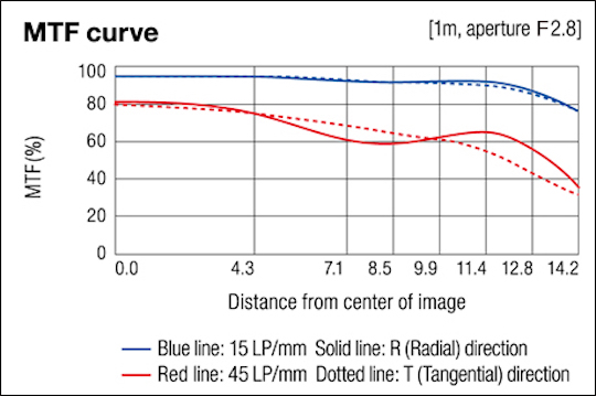Прикрепленное изображение: Ricoh-GR-II-vs.-Ricoh-GR-III-lens-MTF-charts-comparison1.jpg