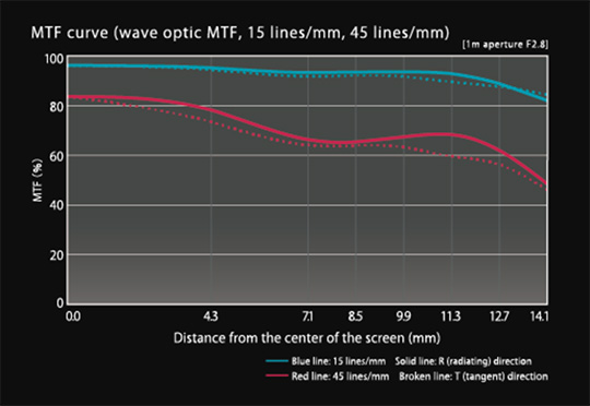 Прикрепленное изображение: Ricoh-GR-II-vs.-Ricoh-GR-III-lens-MTF-charts-comparison2.jpg